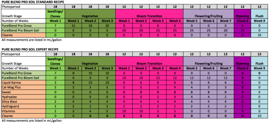 Botanicare Feeding Schedule | Organica: Garden Supply & Hydroponics