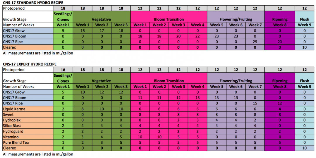 Botanicare Feeding Schedule | Organica: Garden Supply & Hydroponics