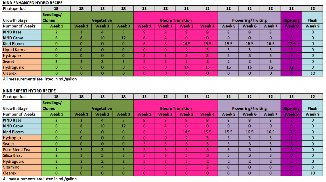 Botanicare Feeding Schedule | Organica: Garden Supply & Hydroponics